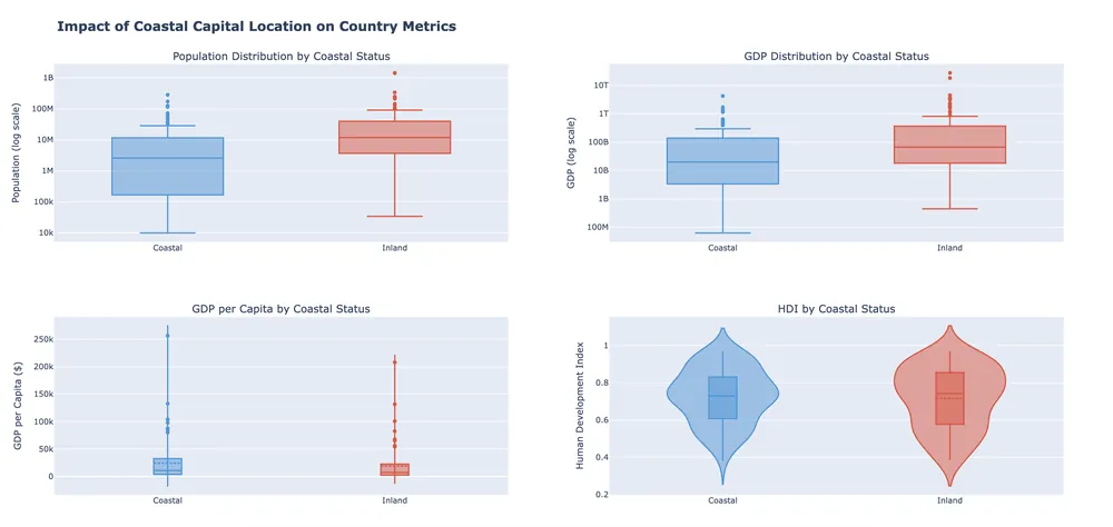 Charts comparing coastal and inland capitals
