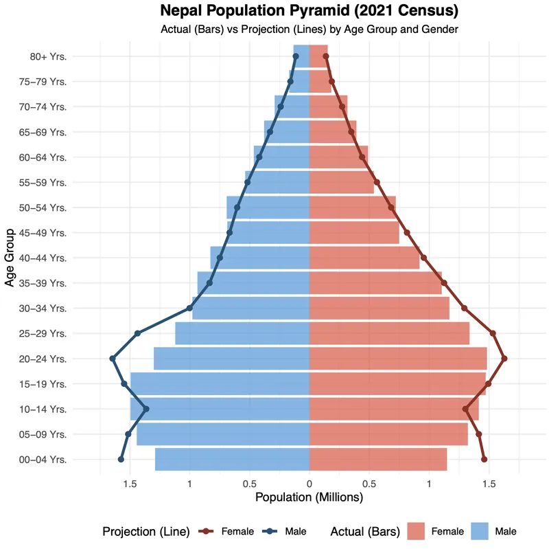 Nepal population pyramid, 2021 census vs projection